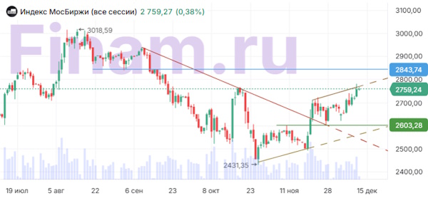 «Голубиные» действия и риторика ФРС повышают настрой инвесторов на «новогоднее ралли»
